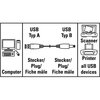 Kabel USB - USB Typ-B HAMA 1.5 m Długość [m] 1.5